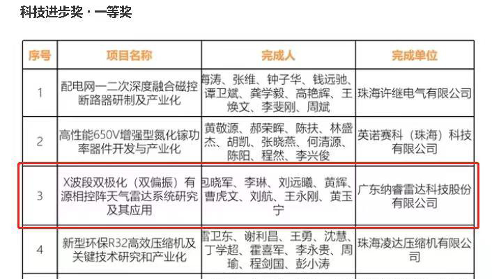 纳睿雷达荣获2022珠？？？？？蒲忠战币坏冉盻广东纳睿雷达科技股份有限公司