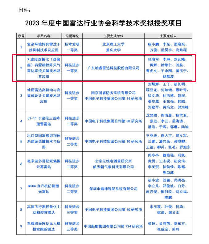 纳睿雷达荣获2023年度科技前进一等奖_广东纳睿雷达科技股份有限公司